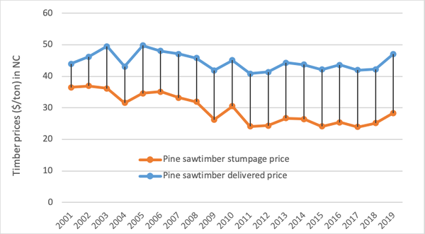 Stumpage and delivered prices of pine sawtimber